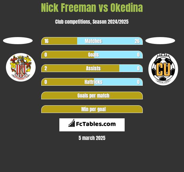 Nick Freeman vs Okedina h2h player stats