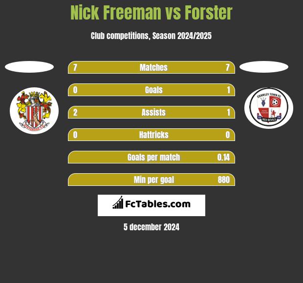 Nick Freeman vs Forster h2h player stats