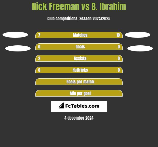 Nick Freeman vs B. Ibrahim h2h player stats