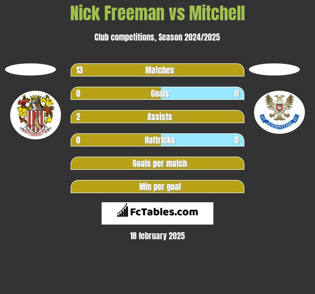 Nick Freeman vs Mitchell h2h player stats