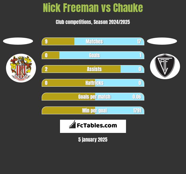 Nick Freeman vs Chauke h2h player stats