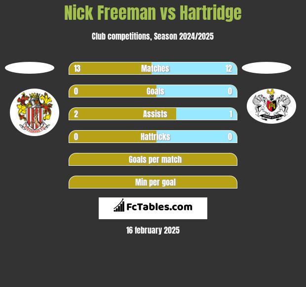 Nick Freeman vs Hartridge h2h player stats