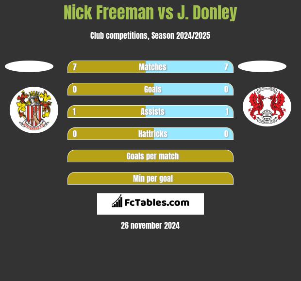 Nick Freeman vs J. Donley h2h player stats