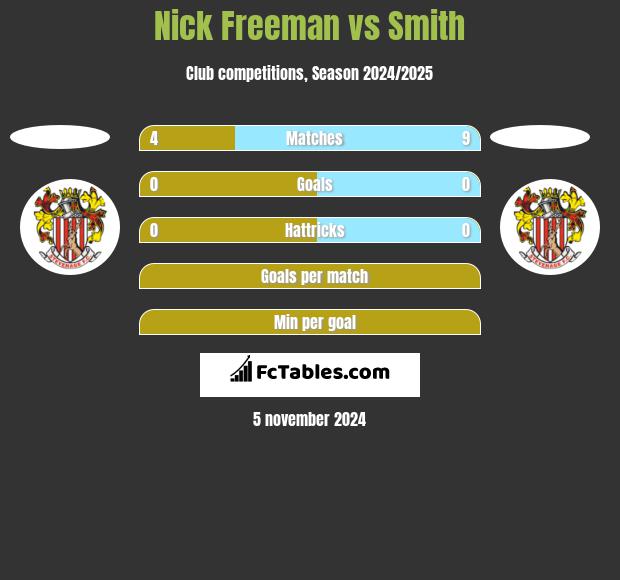 Nick Freeman vs Smith h2h player stats