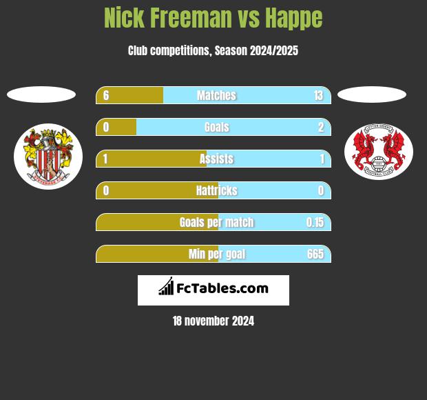 Nick Freeman vs Happe h2h player stats