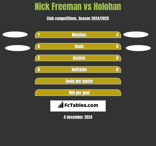 Nick Freeman vs Holohan h2h player stats