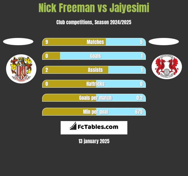 Nick Freeman vs Jaiyesimi h2h player stats