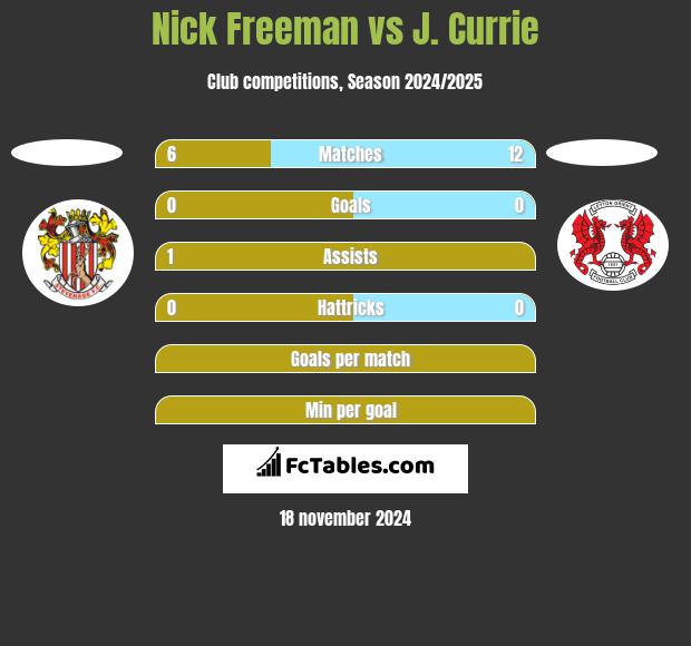 Nick Freeman vs J. Currie h2h player stats