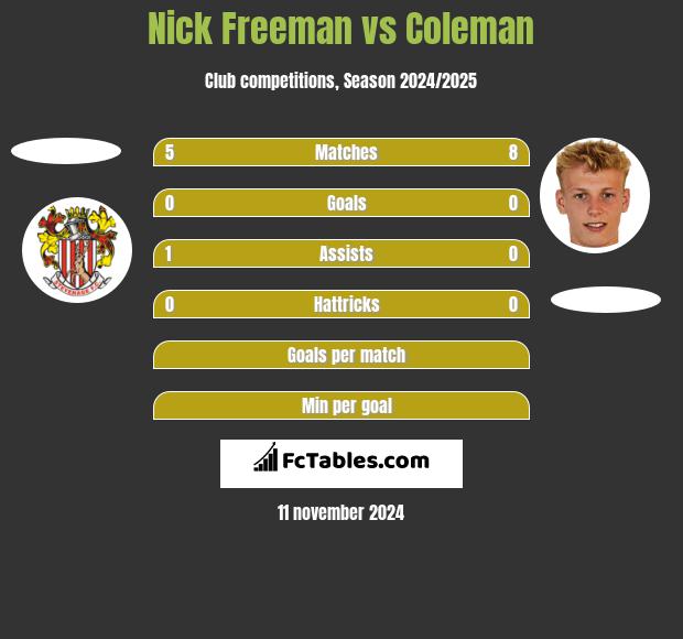 Nick Freeman vs Coleman h2h player stats