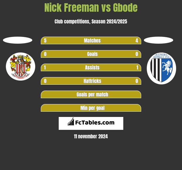 Nick Freeman vs Gbode h2h player stats