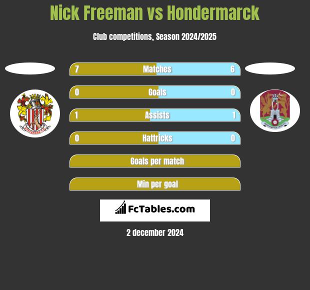 Nick Freeman vs Hondermarck h2h player stats