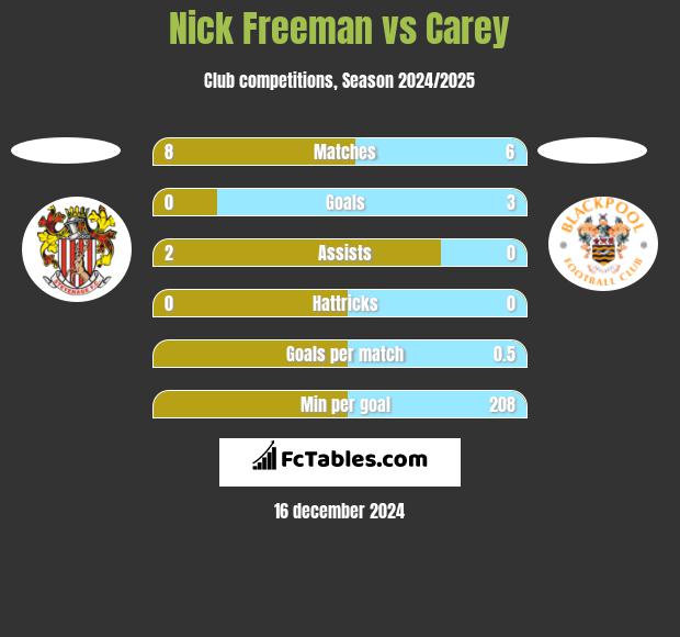 Nick Freeman vs Carey h2h player stats