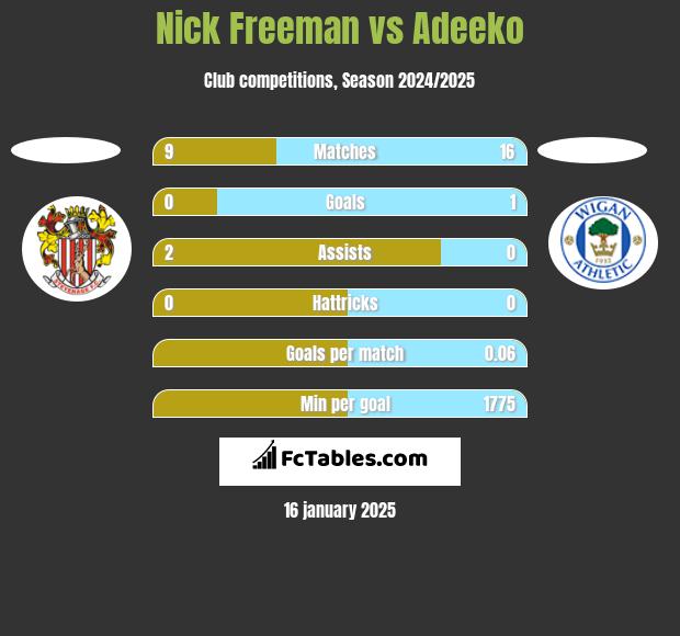 Nick Freeman vs Adeeko h2h player stats