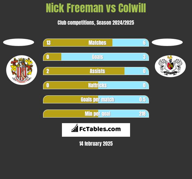 Nick Freeman vs Colwill h2h player stats