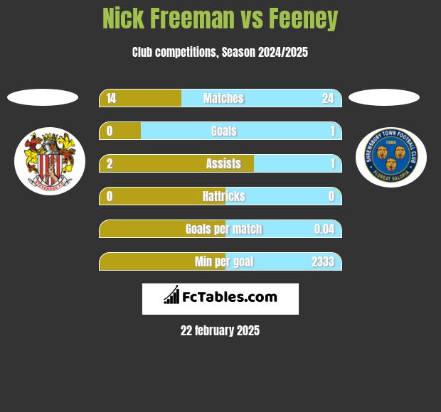 Nick Freeman vs Feeney h2h player stats