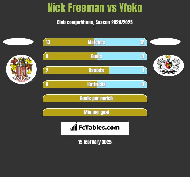 Nick Freeman vs Yfeko h2h player stats