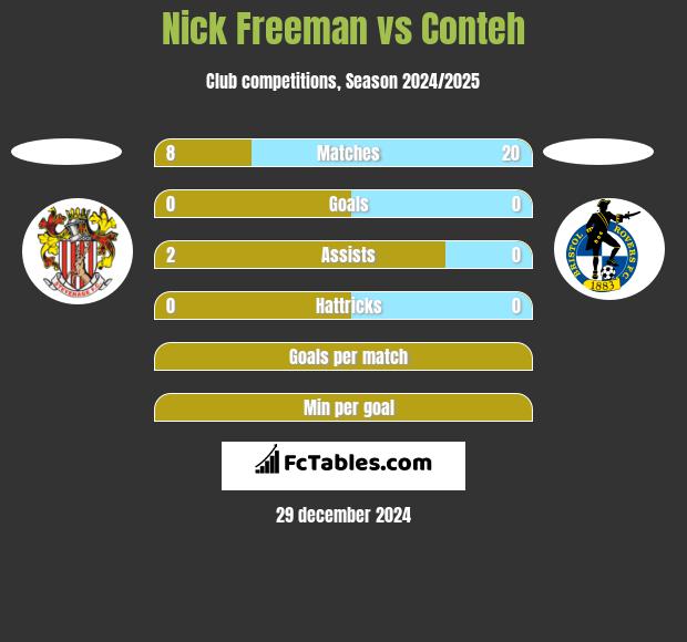 Nick Freeman vs Conteh h2h player stats