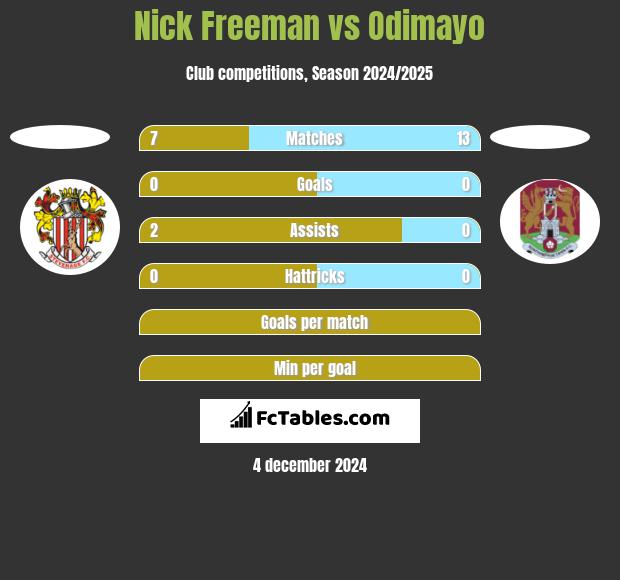 Nick Freeman vs Odimayo h2h player stats