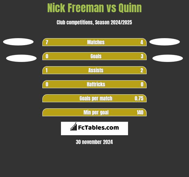 Nick Freeman vs Quinn h2h player stats