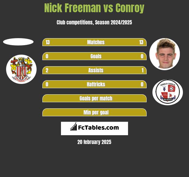 Nick Freeman vs Conroy h2h player stats