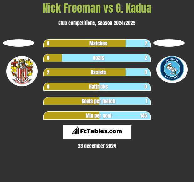 Nick Freeman vs G. Kadua h2h player stats