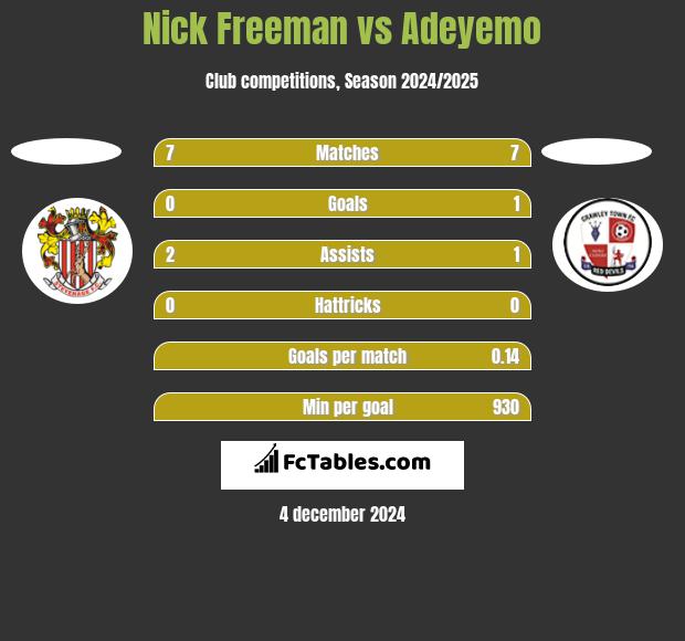 Nick Freeman vs Adeyemo h2h player stats