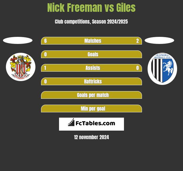 Nick Freeman vs Giles h2h player stats