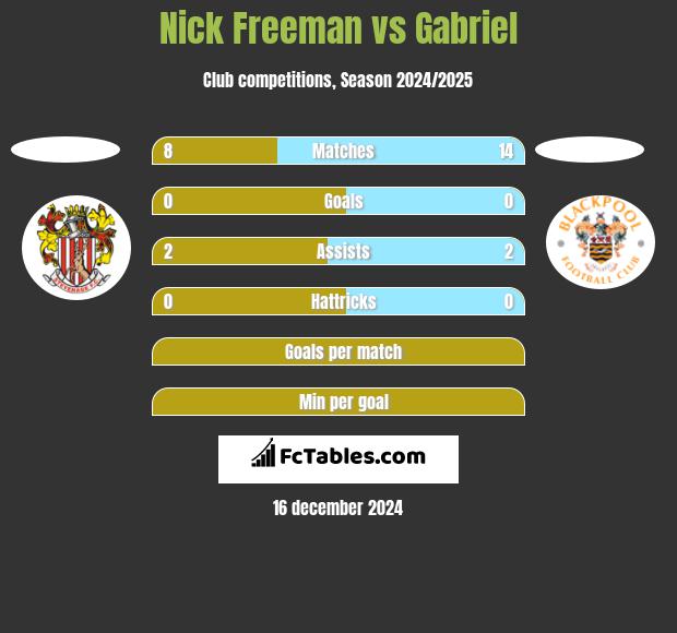 Nick Freeman vs Gabriel h2h player stats