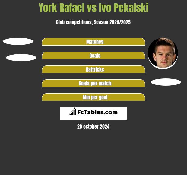 York Rafael vs Ivo Pekalski h2h player stats