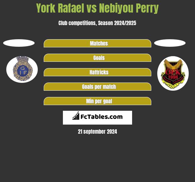 York Rafael vs Nebiyou Perry h2h player stats