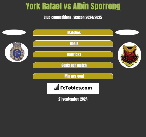 York Rafael vs Albin Sporrong h2h player stats