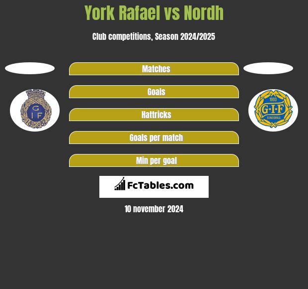 York Rafael vs Nordh h2h player stats