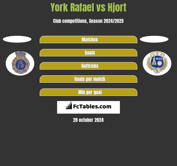 York Rafael vs Hjort h2h player stats