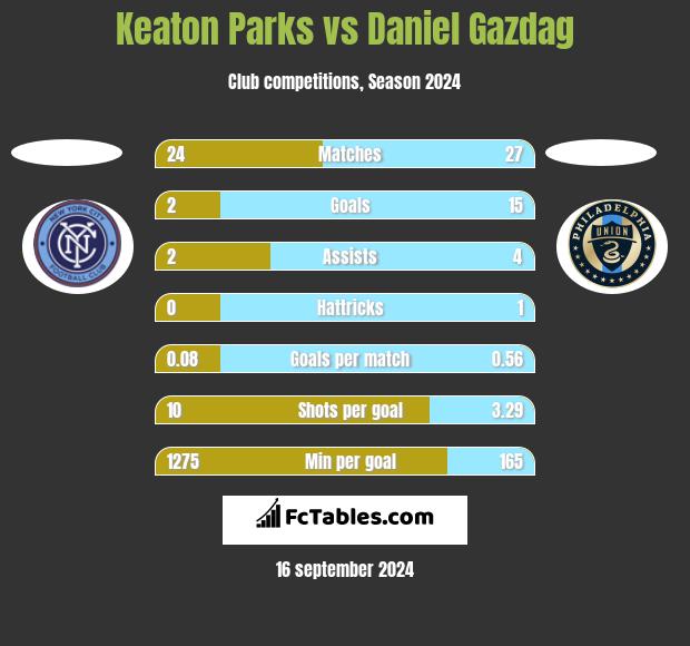 Keaton Parks vs Daniel Gazdag h2h player stats