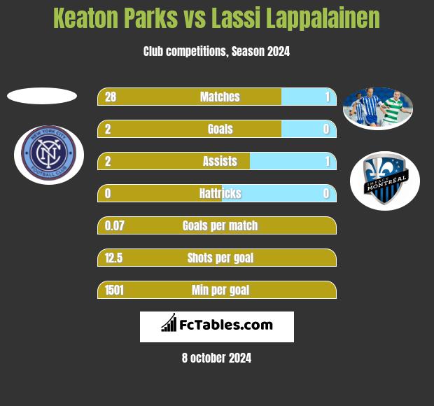 Keaton Parks vs Lassi Lappalainen h2h player stats