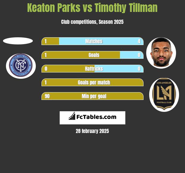 Keaton Parks vs Timothy Tillman h2h player stats