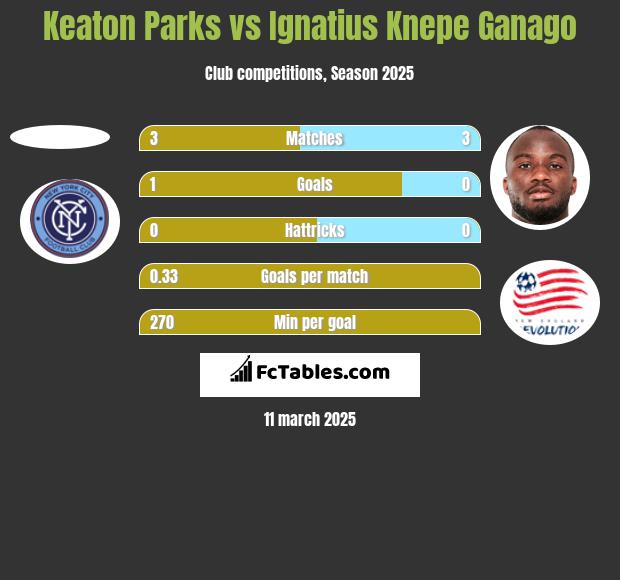 Keaton Parks vs Ignatius Knepe Ganago h2h player stats