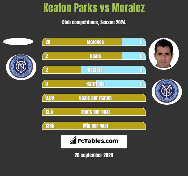 Keaton Parks vs Moralez h2h player stats