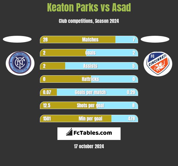 Keaton Parks vs Asad h2h player stats