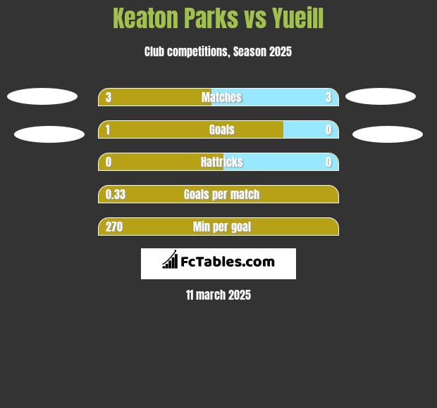 Keaton Parks vs Yueill h2h player stats