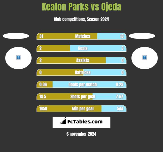 Keaton Parks vs Ojeda h2h player stats