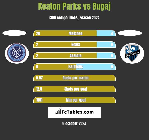 Keaton Parks vs Bugaj h2h player stats