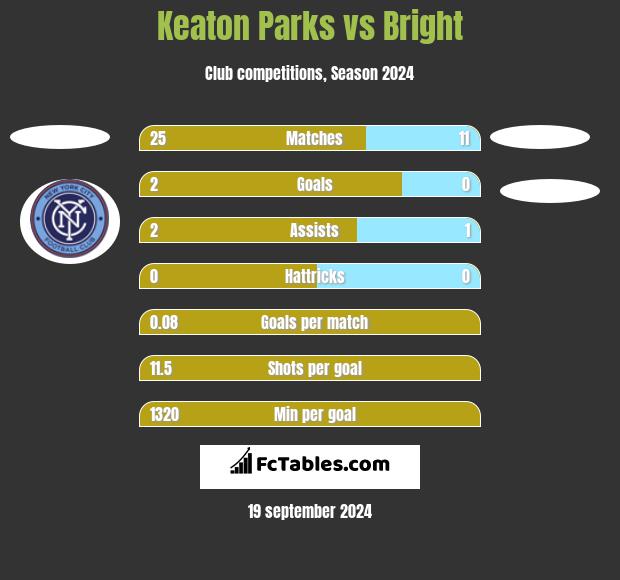 Keaton Parks vs Bright h2h player stats