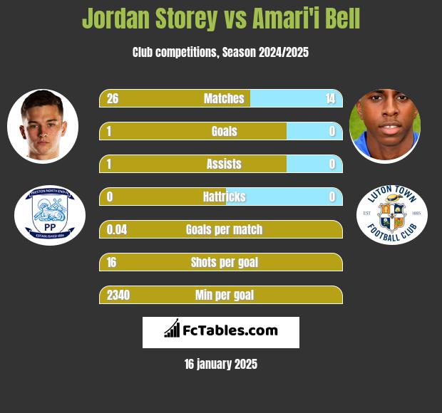 Jordan Storey vs Amari'i Bell h2h player stats