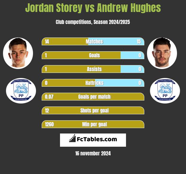 Jordan Storey vs Andrew Hughes h2h player stats