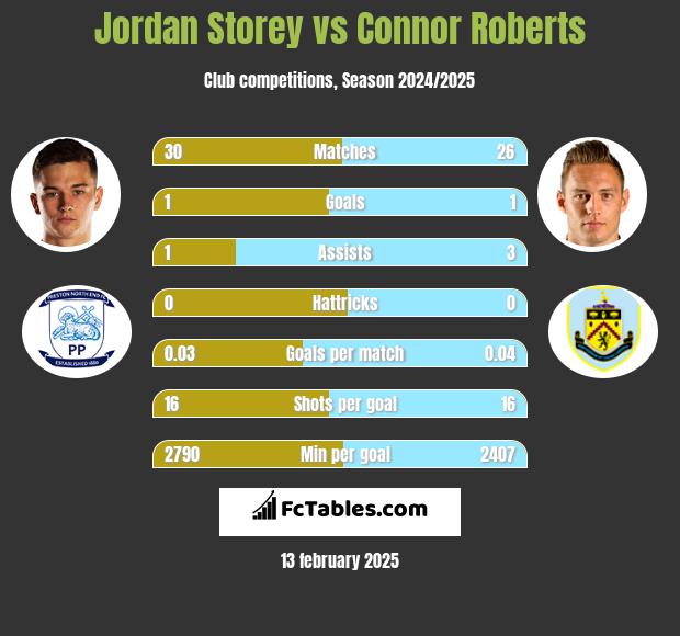 Jordan Storey vs Connor Roberts h2h player stats