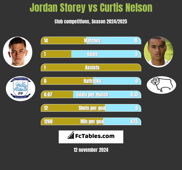 Jordan Storey vs Curtis Nelson h2h player stats