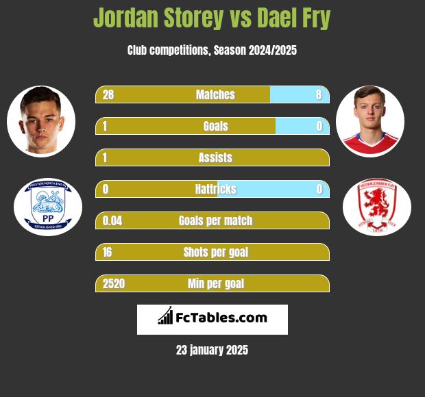 Jordan Storey vs Dael Fry h2h player stats