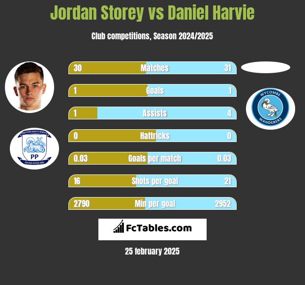 Jordan Storey vs Daniel Harvie h2h player stats