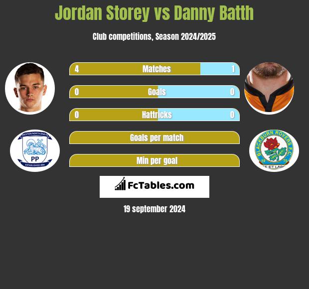 Jordan Storey vs Danny Batth h2h player stats